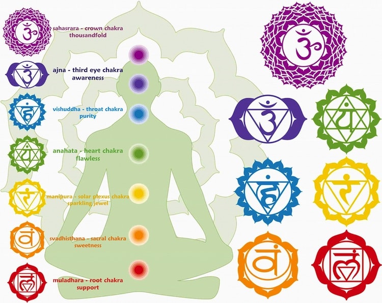 i sette chakra e corpo umano